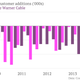 Image for article titled One sentence and six charts to explain why Comcast is buying Time Warner Cable